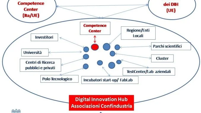 DIH Confindustria