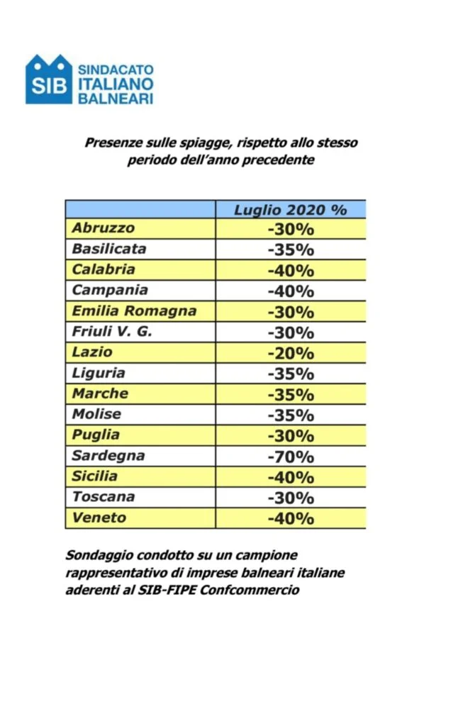 METAPONTINO : PRESENZE NEI LIDI A LUGLIO MENO 35% DELLO SCORSO ANNO