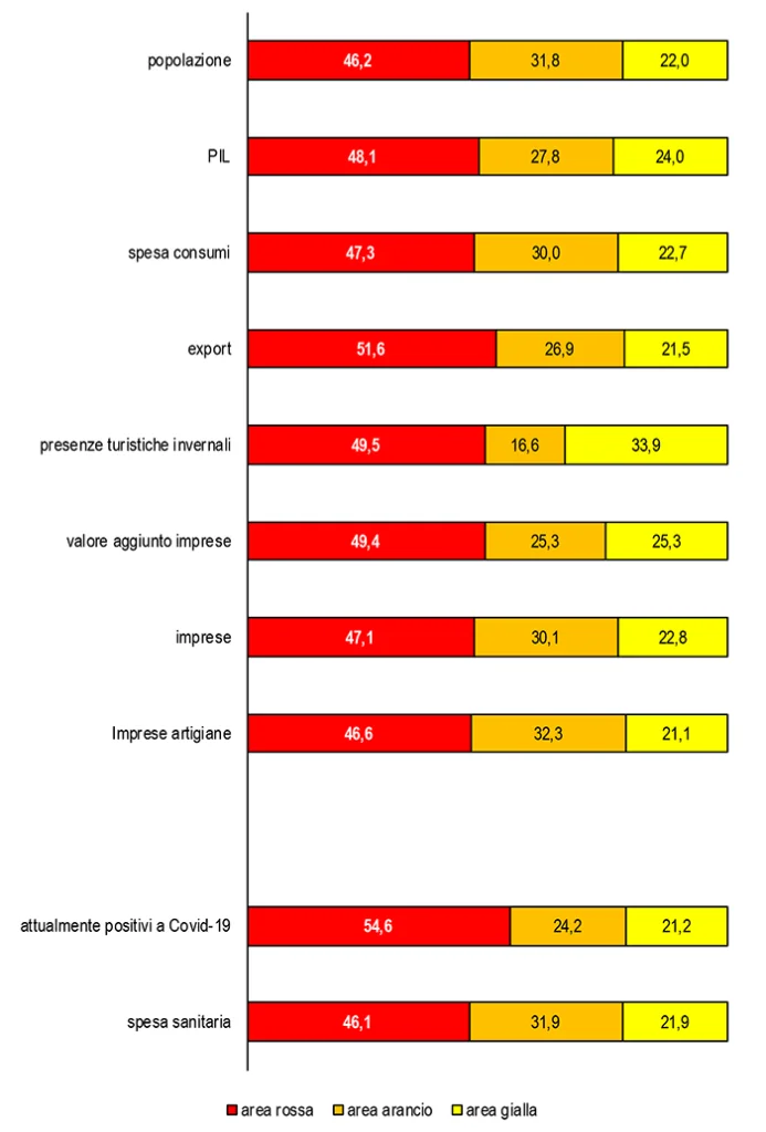CONFARTIGIANATO: CRITICA LA SITUAZIONE IN “AREA ARANCIONE” DOVE SI CONCENTRA LA PIU’ ALTA PERCENTUALE DI IMPRESE ARTIGIANE