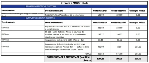 L’ASSOCIAZIONE INFRASTRUTTURE, SERVIZI E MOBILITA’ NEL MATERANO, DENUNCIA L’ENNESIMO SCIPPO A MATERA E SUA PROVINCIA SUL DECRETO ITALIA-VELOCE