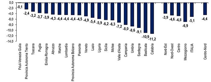 Confartigianato: allarma calo occupati under 35 specie al Sud