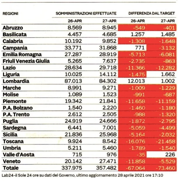 Vaccinazioni, Bardi: Basilicata al primo posto