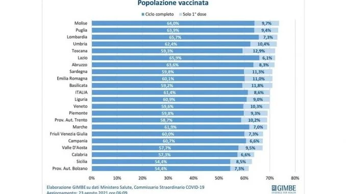 grafico Gimbe