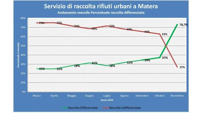 Andamento_raccolta-_differenziata_Matera