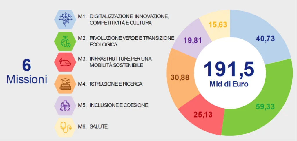 Il Punto sul PNRR da parte dell'Amministrazione Comunale di Matera, progetti presentati e in fase di candidatura, strumenti e strategie messe in campo.