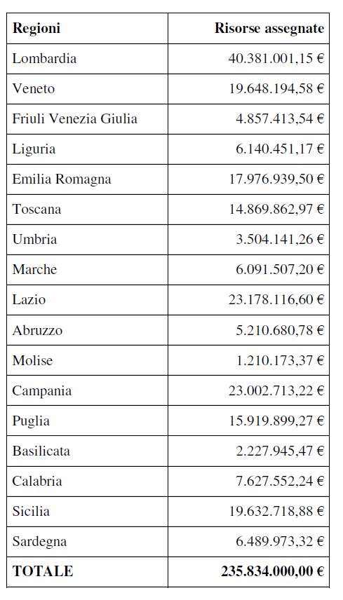 Consigliere Vizziello(Lega-Basilicata):Elettrocardiogrammi ed ecografie dal medico di famiglia, un nuovo decreto del Ministro Speranza prevede per la Basilicata più di 2 milioni di euro