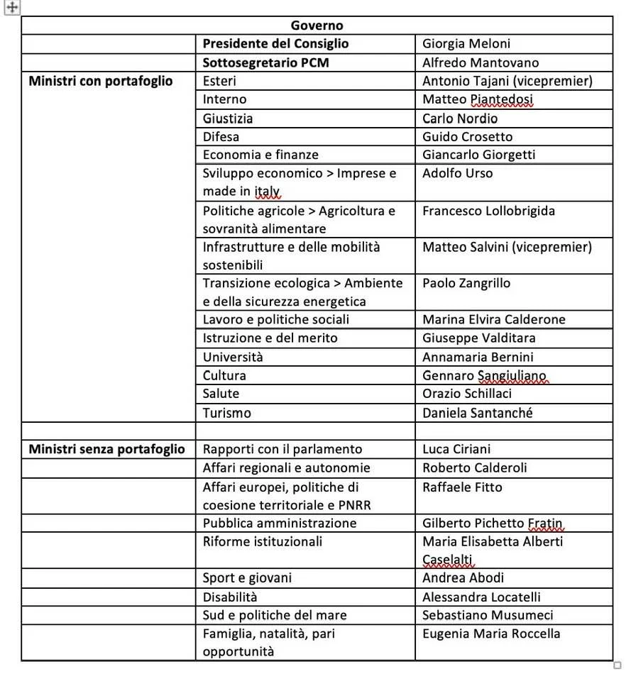 Governo: Mattarella incarica Giorgia Meloni, presentata la lista dei ministri.