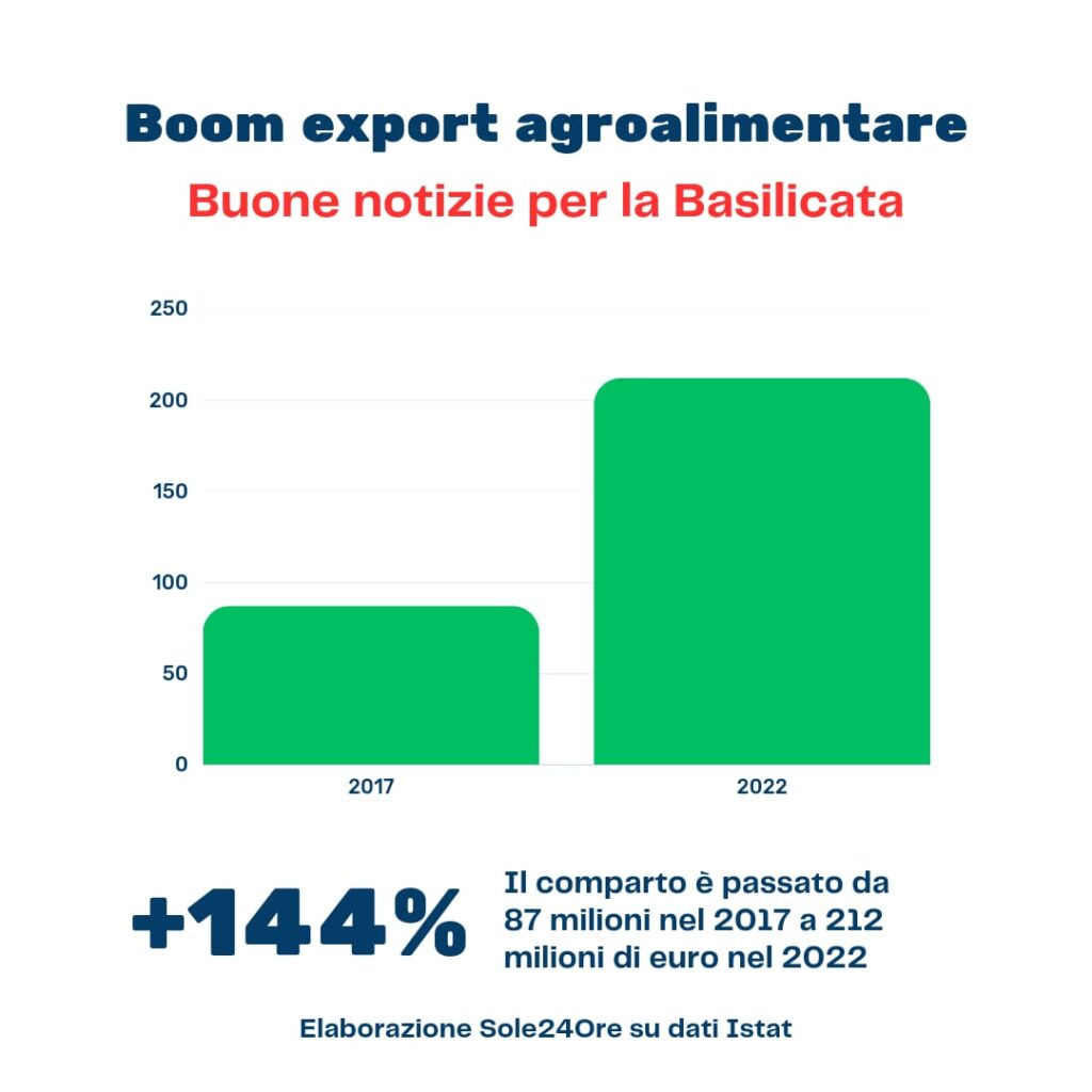 Export Agroalimentare, Bardi: buone notizie per la Basilicata agroalimentare