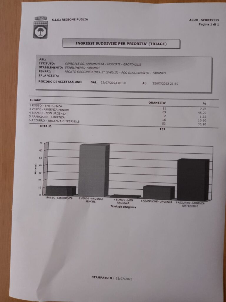 ondata di calore