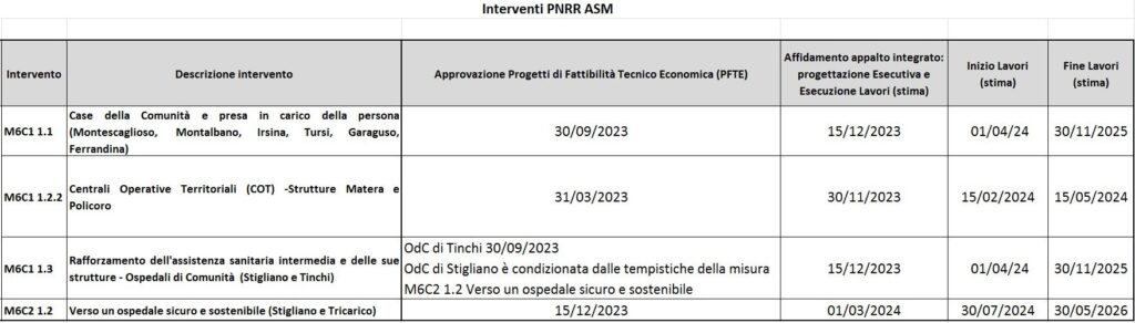 FONDI PNRR: AZIENDA SANITARIA LOCALE DI MATERA, A CHE PUNTO SIAMO fondi pnrr