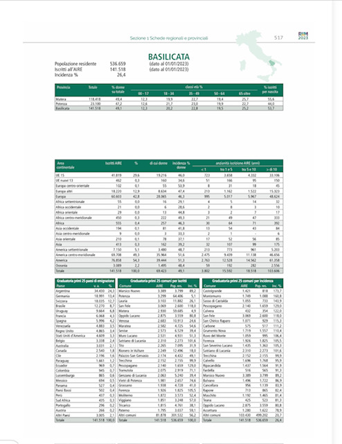Basilicata terra di emigrazione continua che non attrae i rientri. terra,basilicata