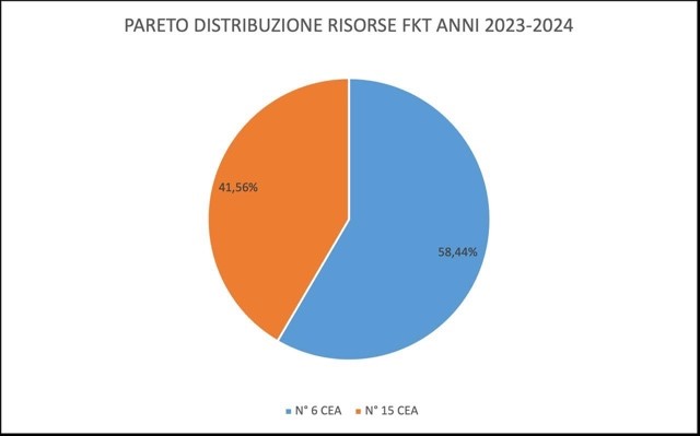 Sanità Futura su Centri Ambulatoriali Accreditati in aree periferiche e disagiate plaude IV Commissione