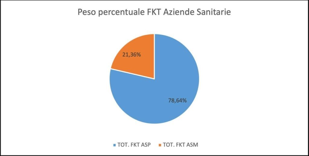 Sanità Futura su Centri Ambulatoriali Accreditati in aree periferiche e disagiate plaude IV Commissione