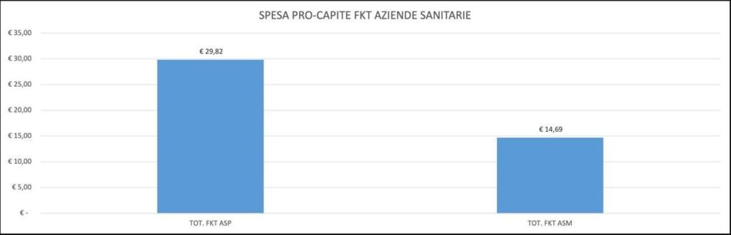 Sanità Futura su Centri Ambulatoriali Accreditati in aree periferiche e disagiate plaude IV Commissione