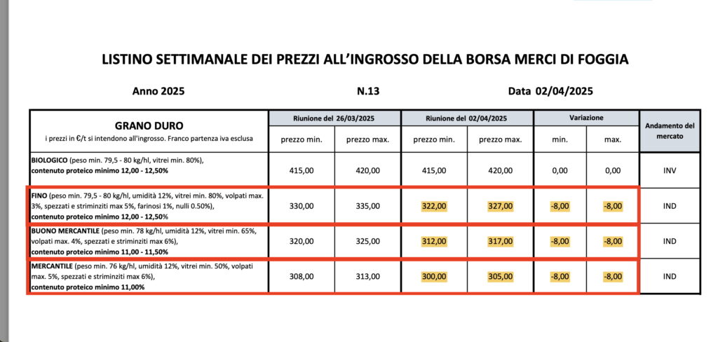 Grano duro, crollo quotazioni. Cia Puglia: “Rischio fallimento per la cerealicoltura