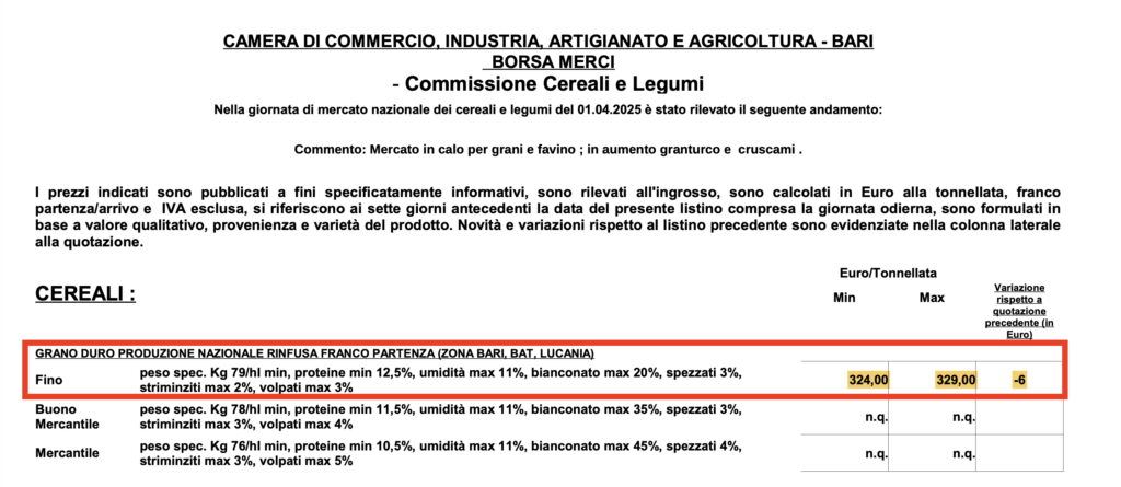 Grano duro, crollo quotazioni. Cia Puglia: “Rischio fallimento per la cerealicoltura